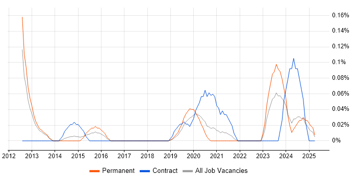 Job vacancy trend for Data Analytics Architect in Manchester Job vacancy trend for Data Analytics Architect in Manchester