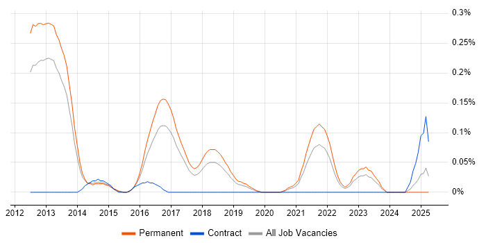 Job vacancy trend for Data Analytics Consultant in Manchester Job vacancy trend for Data Analytics Consultant in Manchester