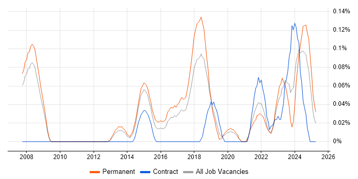 Job vacancy trend for Data Analytics Manager in Manchester