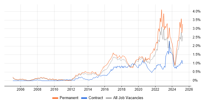 Job vacancy trend for Data Analytics in Manchester Job vacancy trend for Data Analytics in Manchester