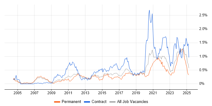 Job vacancy trend for Data Architect in Manchester Job vacancy trend for Data Architect in Manchester