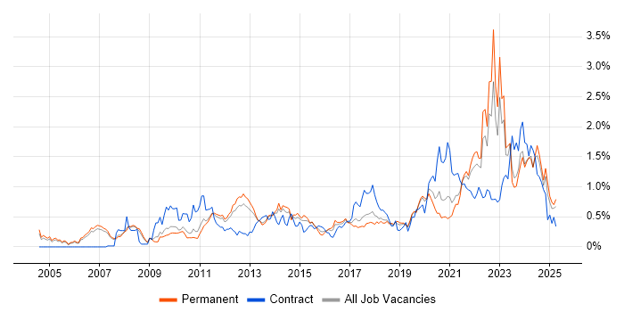 Job vacancy trend for Data Architecture in Manchester Job vacancy trend for Data Architecture in Manchester