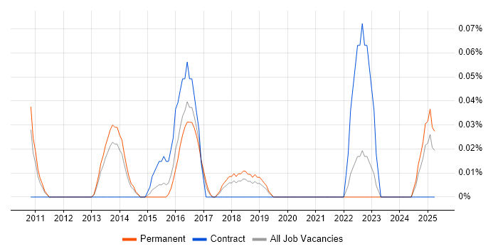 Job vacancy trend for Data Centre Infrastructure Engineer in Manchester