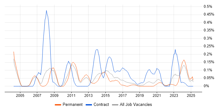 Job vacancy trend for Data Centre Operations in Manchester