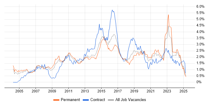 Job vacancy trend for Data Centre in Manchester Job vacancy trend for Data Centre in Manchester