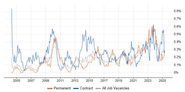 Job vacancy trend for Data Collection in Manchester Job vacancy trend for Data Collection in Manchester