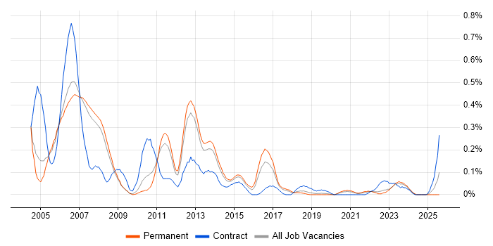 Job vacancy trend for Data Conversion in Manchester