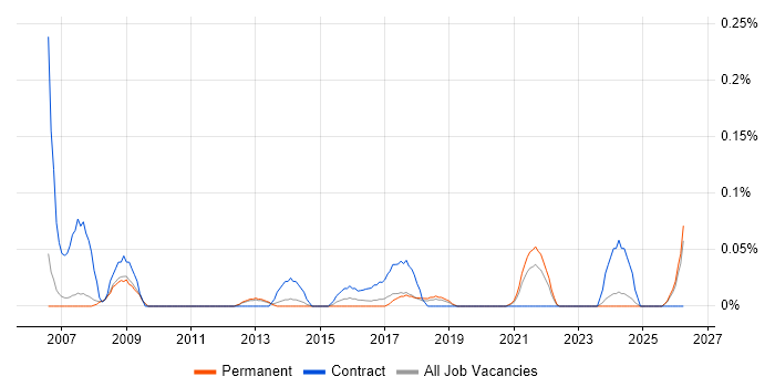 Data Coordinator job vacancy trend in Manchester