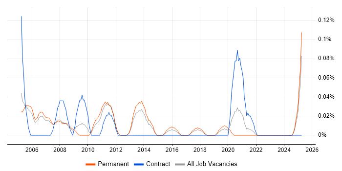 Job vacancy trend for Data Deduplication in Manchester Job vacancy trend for Data Deduplication in Manchester