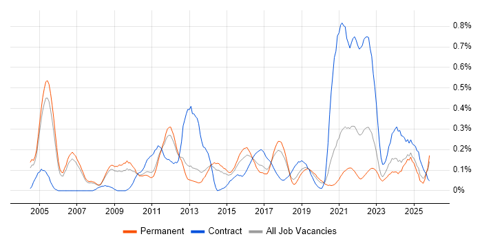 Data Design job vacancy trend in Manchester