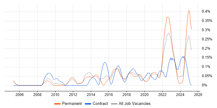 Job vacancy trend for Data Development in Manchester Job vacancy trend for Data Development in Manchester