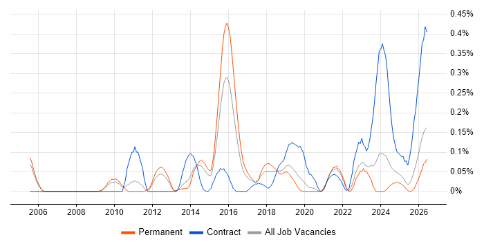 Data Discovery job vacancy trend in Manchester