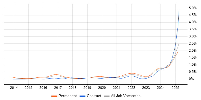 Job vacancy trend for Data-Driven Decision Making in Manchester Job vacancy trend for Data-Driven Decision Making in Manchester