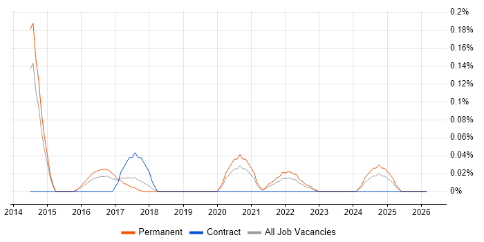 Data-Driven Marketing job vacancy trend in Manchester