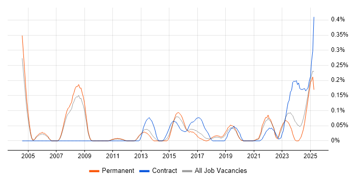 Job vacancy trend for Data Encryption in Manchester