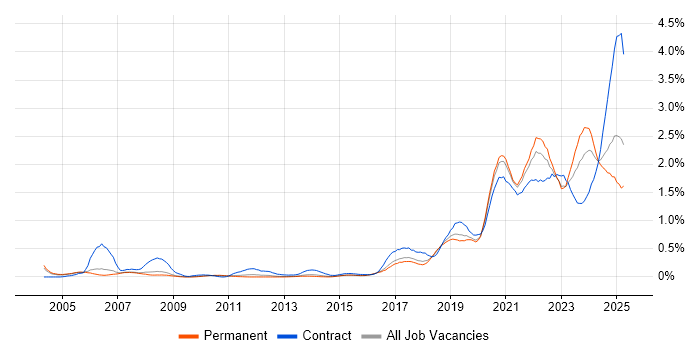 Job vacancy trend for Data Engineer in Manchester Job vacancy trend for Data Engineer in Manchester