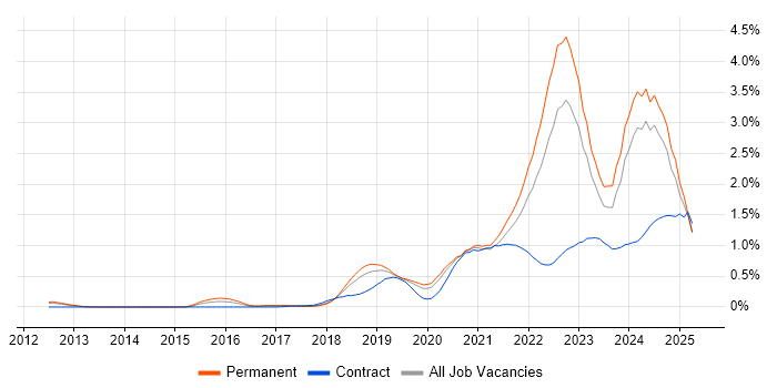Job vacancy trend for Data Engineering in Manchester Job vacancy trend for Data Engineering in Manchester