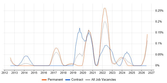 Data Enrichment job vacancy trend in Manchester