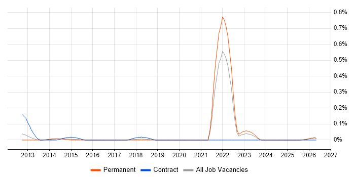 Data Entry Administrator job vacancy trend in Manchester