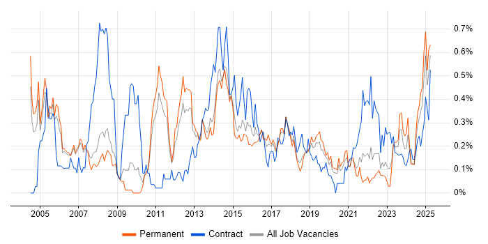 Job vacancy trend for Data Extraction in Manchester Job vacancy trend for Data Extraction in Manchester