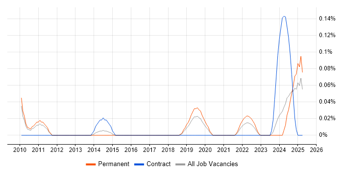 Job vacancy trend for Data Fabric in Manchester Job vacancy trend for Data Fabric in Manchester