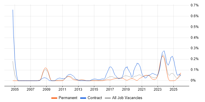 Data Flow Diagram job vacancy trend in Manchester