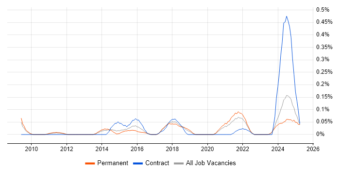 Job vacancy trend for Data Governance Analyst in Manchester