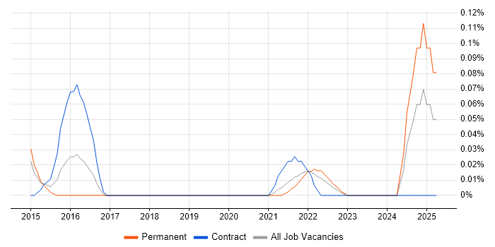 Job vacancy trend for Data Governance Consultant in Manchester