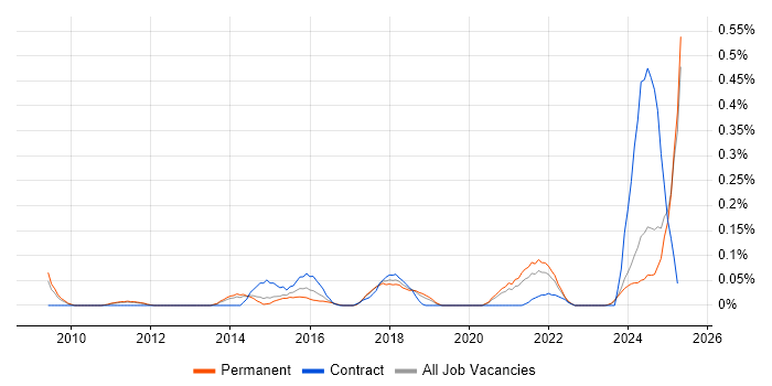 Job vacancy trend for Data Governance Manager in Manchester