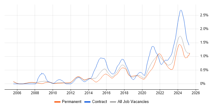Job vacancy trend for Data Governance in Manchester Job vacancy trend for Data Governance in Manchester