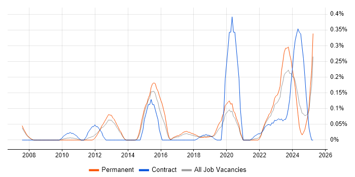 Job vacancy trend for Data Hub in Manchester Job vacancy trend for Data Hub in Manchester