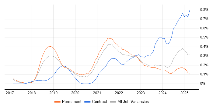 Job vacancy trend for Data Ingestion in Manchester Job vacancy trend for Data Ingestion in Manchester