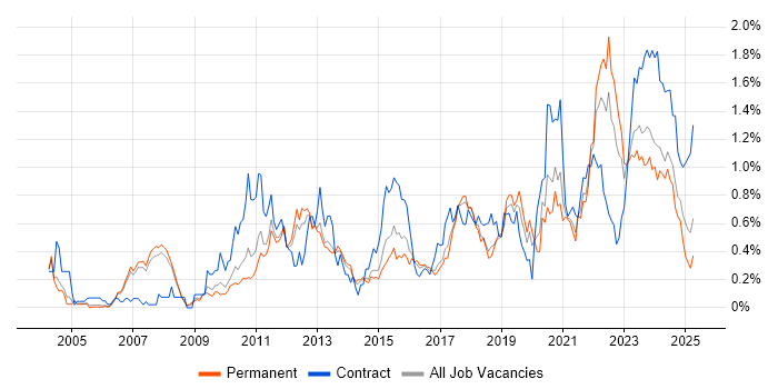 Job vacancy trend for Data Integration in Manchester Job vacancy trend for Data Integration in Manchester