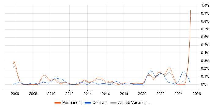 Job vacancy trend for Data Interpretation in Manchester