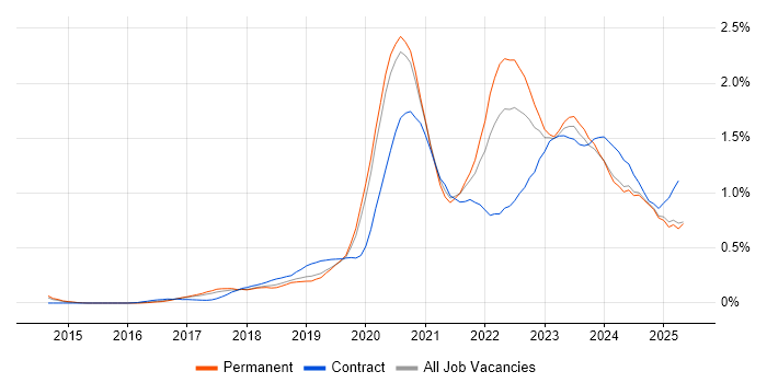 Job vacancy trend for Data Lake in Manchester Job vacancy trend for Data Lake in Manchester