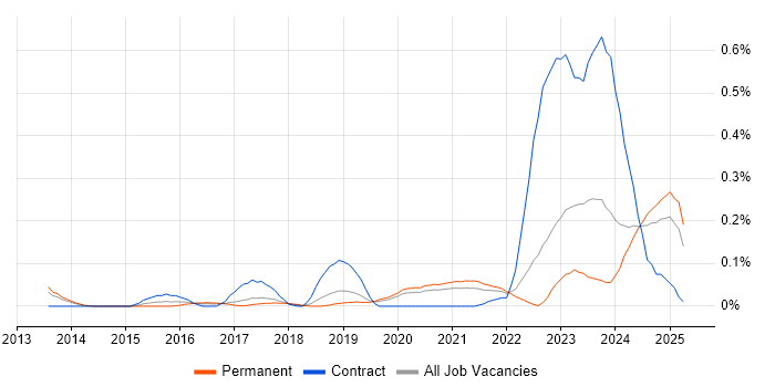 Job vacancy trend for Data Lineage in Manchester