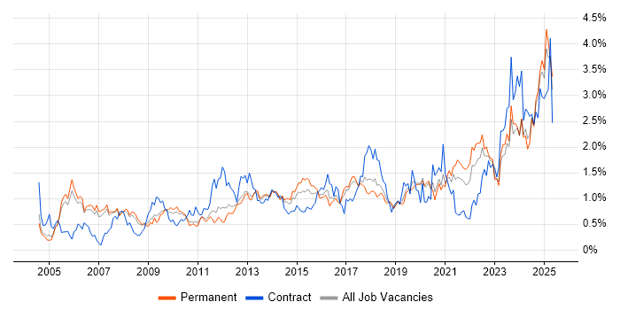 Job vacancy trend for Data Management in Manchester Job vacancy trend for Data Management in Manchester