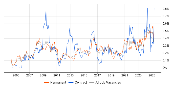 Job vacancy trend for Data Manager in Manchester Job vacancy trend for Data Manager in Manchester
