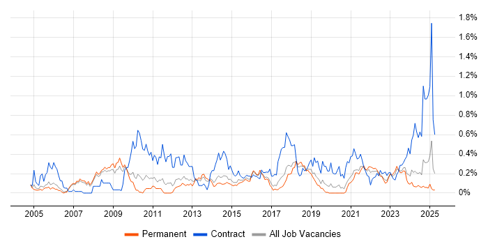 Job vacancy trend for Data Mapping in Manchester