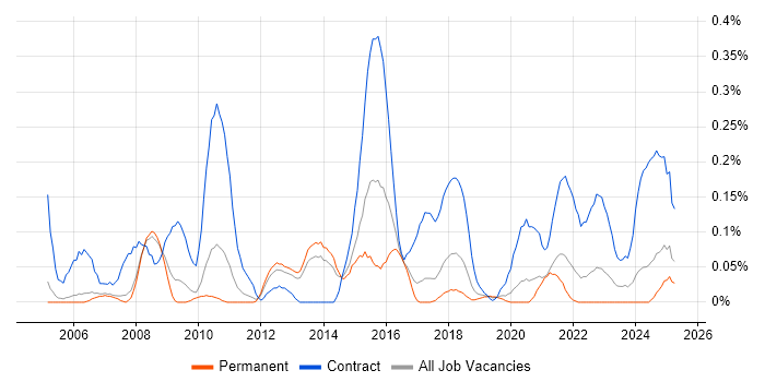 Job vacancy trend for Data Migration Analyst in Manchester