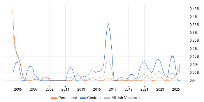 Job vacancy trend for Data Migration Lead in Manchester