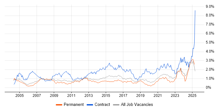 Job vacancy trend for Data Migration in Manchester Job vacancy trend for Data Migration in Manchester