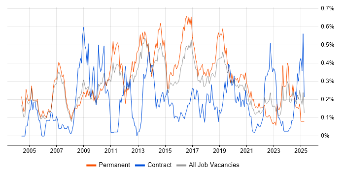 Job vacancy trend for Data Mining in Manchester