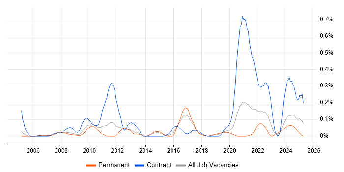 Job vacancy trend for Data Modeller in Manchester