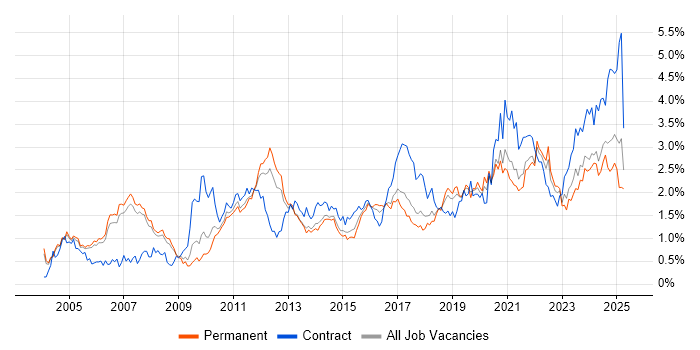 Job vacancy trend for Data Modelling in Manchester Job vacancy trend for Data Modelling in Manchester