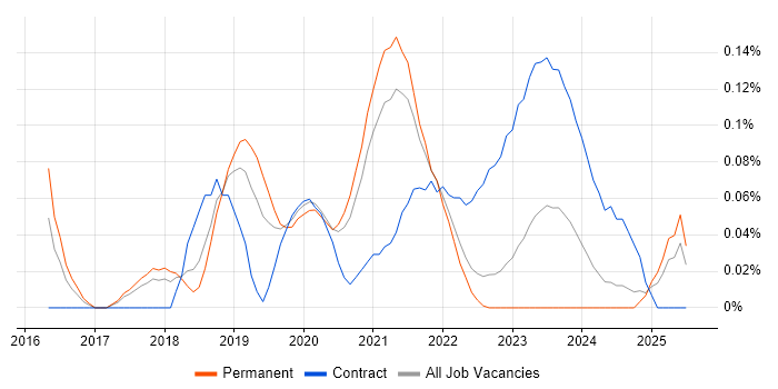 Job vacancy trend for Data Munging in Manchester