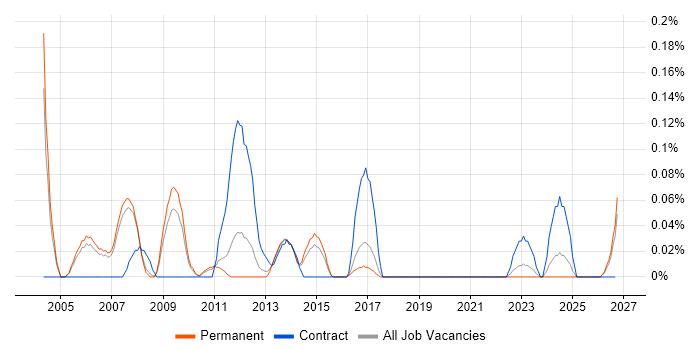 Data Network Engineer job vacancy trend in Manchester