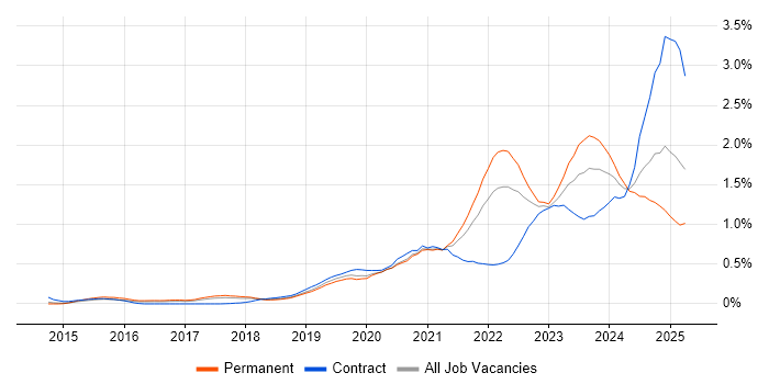 Job vacancy trend for Data Pipeline in Manchester Job vacancy trend for Data Pipeline in Manchester