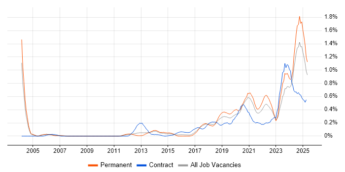Job vacancy trend for Data Privacy in Manchester Job vacancy trend for Data Privacy in Manchester