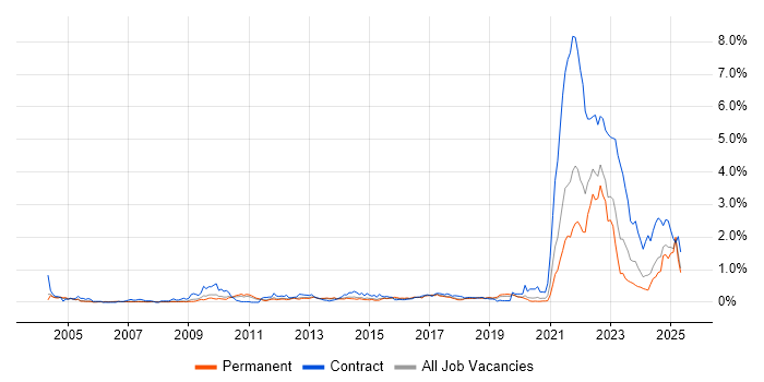 Job vacancy trend for Data Protection Act in Manchester Job vacancy trend for Data Protection Act in Manchester